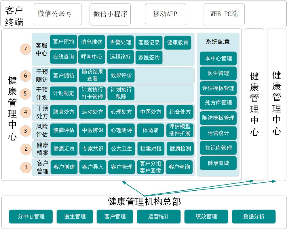 鹤卫科技健康管理系统 构建智慧医疗新生态