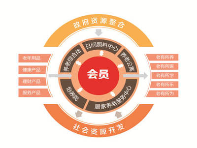 幸福世家 以健康管理为核心，托起老人的幸福晚年